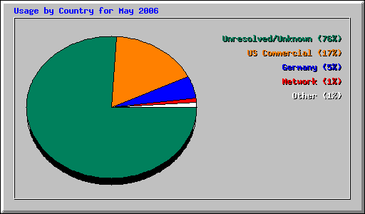 Usage by Country for May 2006