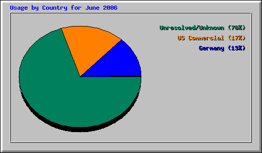 Usage by Country for June 2006