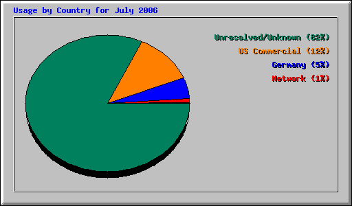 Usage by Country for July 2006