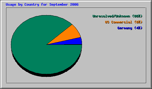 Usage by Country for September 2006