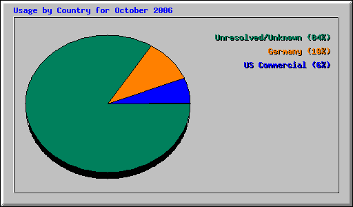 Usage by Country for October 2006