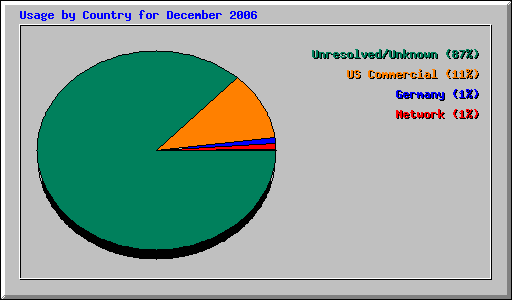 Usage by Country for December 2006