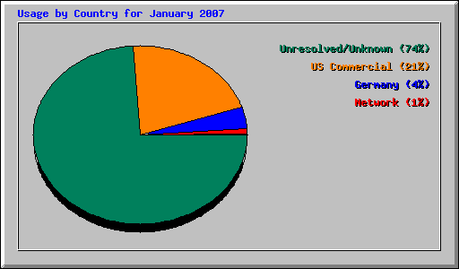 Usage by Country for January 2007