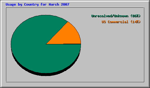 Usage by Country for March 2007