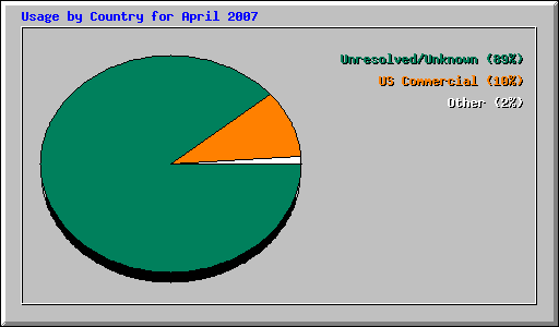 Usage by Country for April 2007