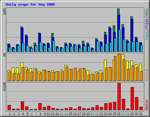 Daily usage for May 2006