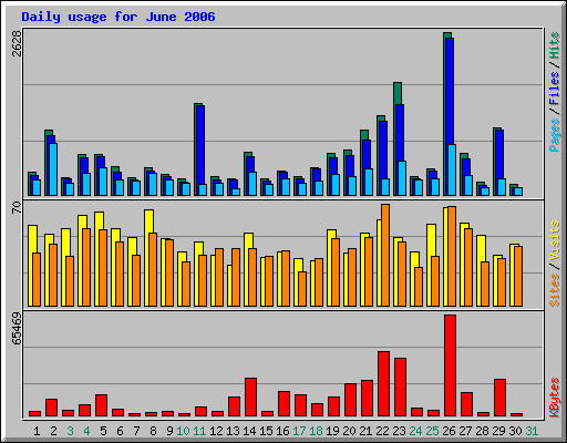 Daily usage for June 2006