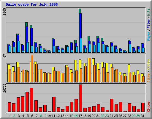 Daily usage for July 2006