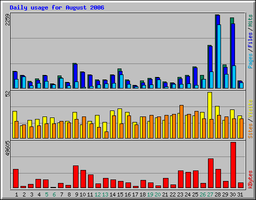 Daily usage for August 2006