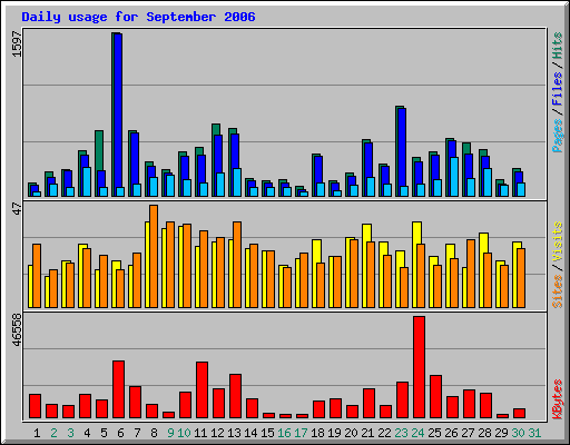 Daily usage for September 2006