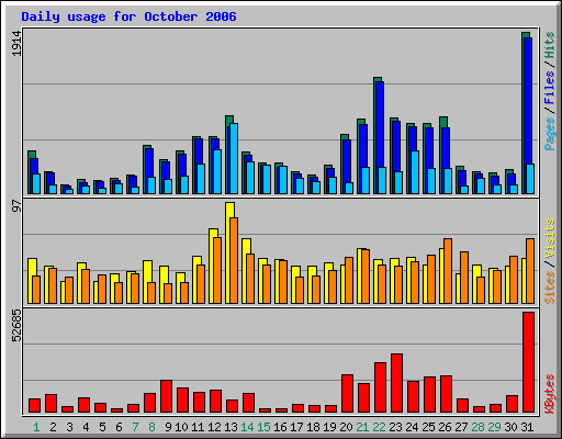 Daily usage for October 2006