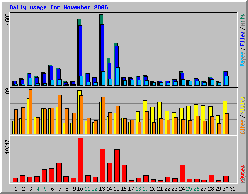 Daily usage for November 2006