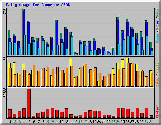 Daily usage for December 2006