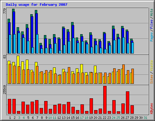 Daily usage for February 2007