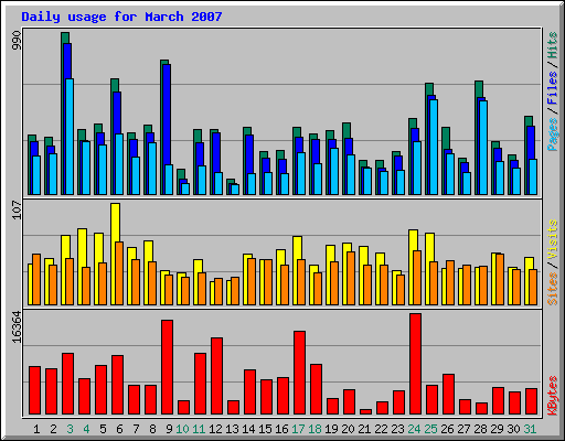 Daily usage for March 2007