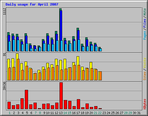 Daily usage for April 2007