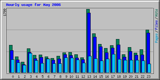 Hourly usage for May 2006