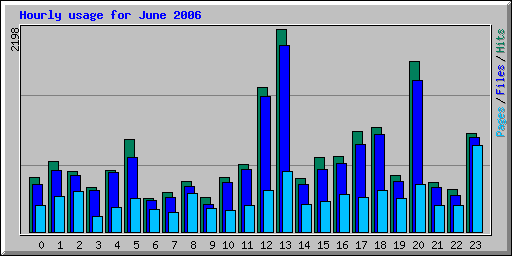 Hourly usage for June 2006