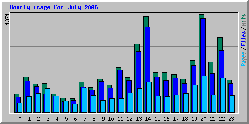 Hourly usage for July 2006