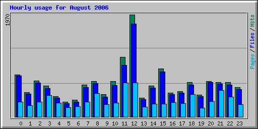 Hourly usage for August 2006