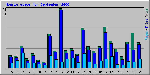 Hourly usage for September 2006