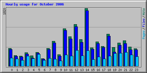 Hourly usage for October 2006