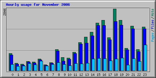 Hourly usage for November 2006