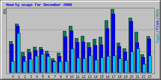 Hourly usage for December 2006