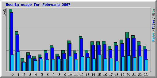 Hourly usage for February 2007