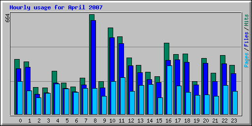 Hourly usage for April 2007